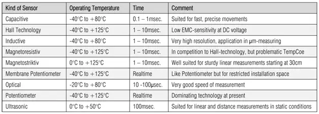How to select potentiometer parameters